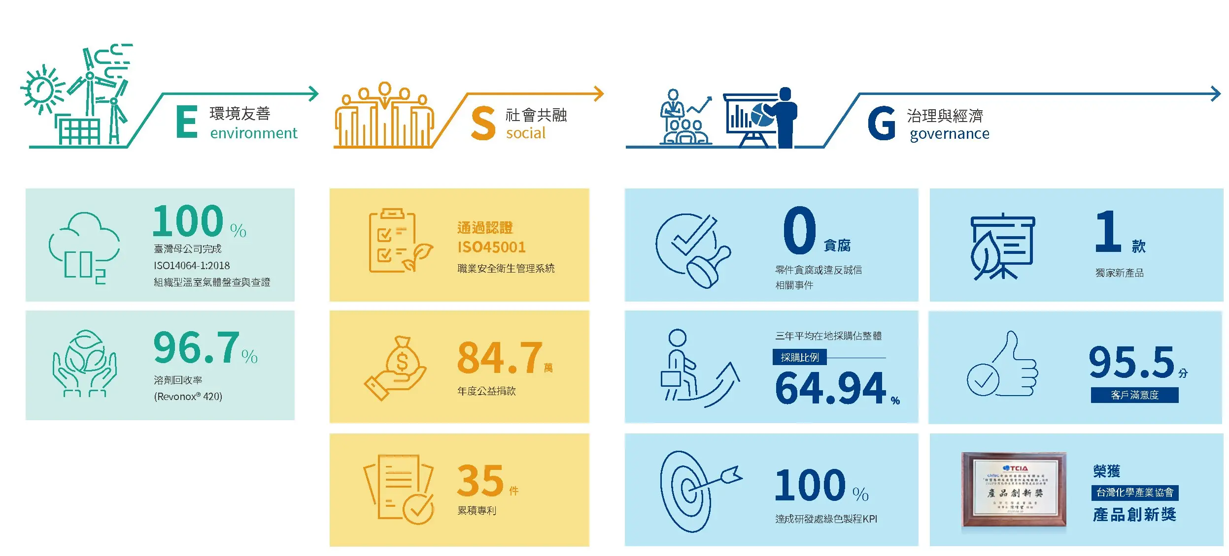 主要成果