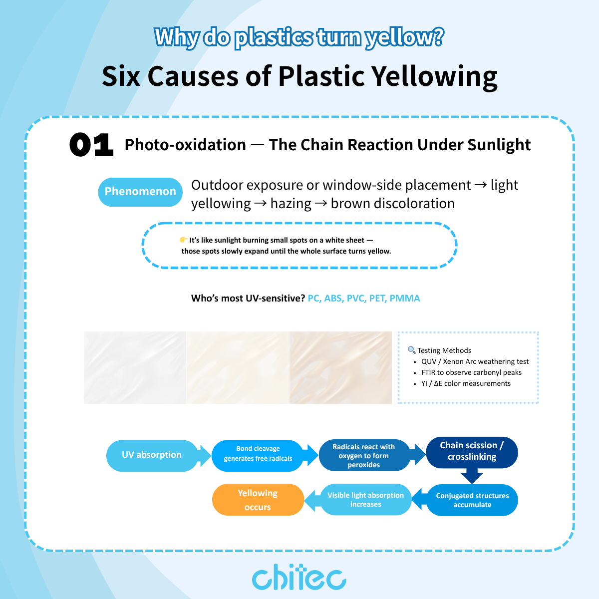 Photo-oxidation illustration