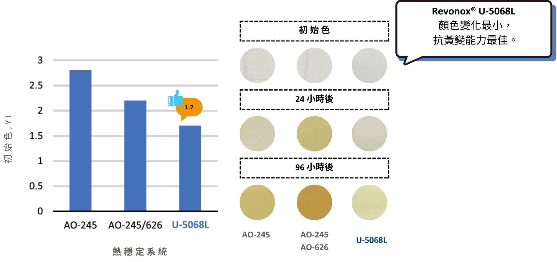 Initial Color and Thermal Yellowing Resistance