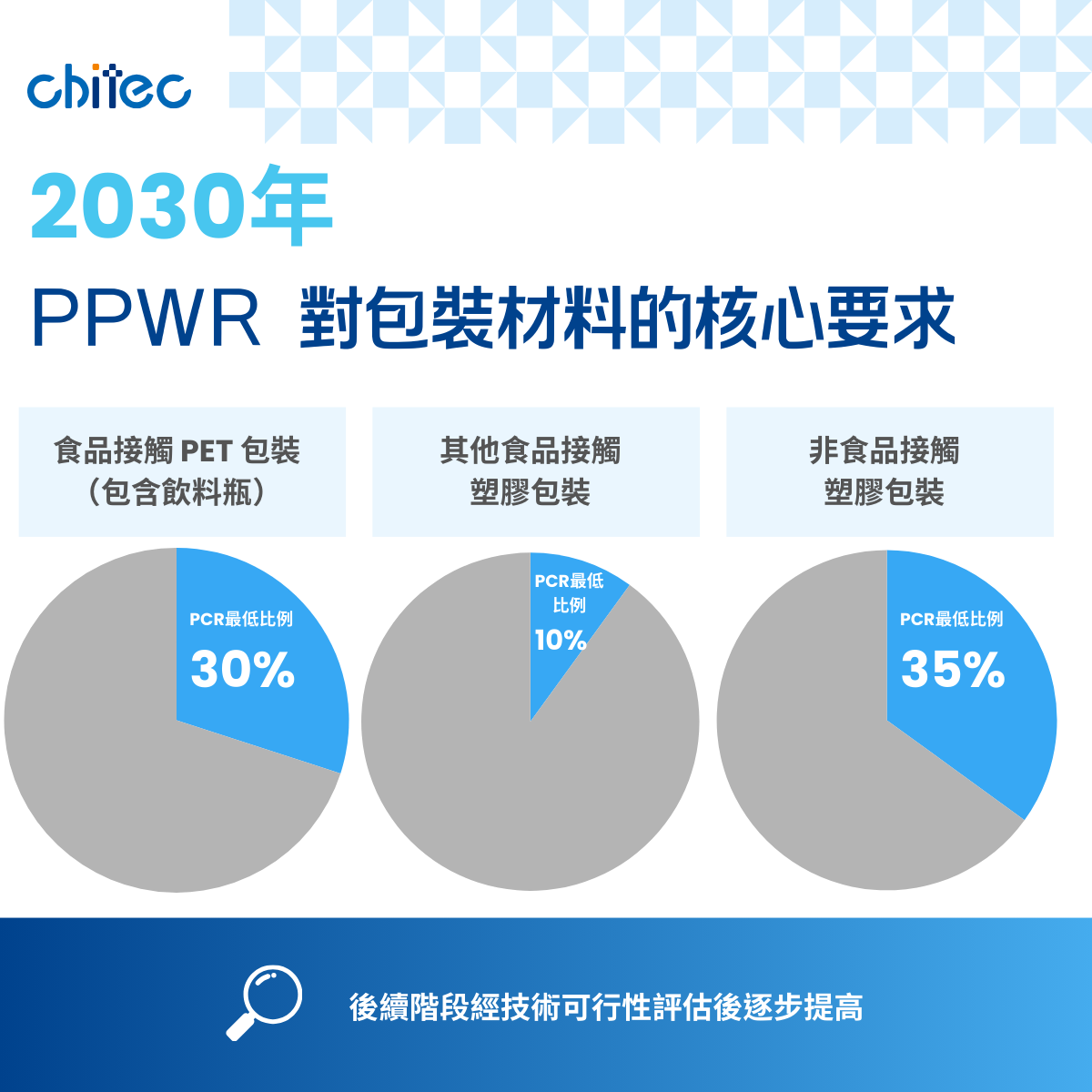 PPWR Requirements