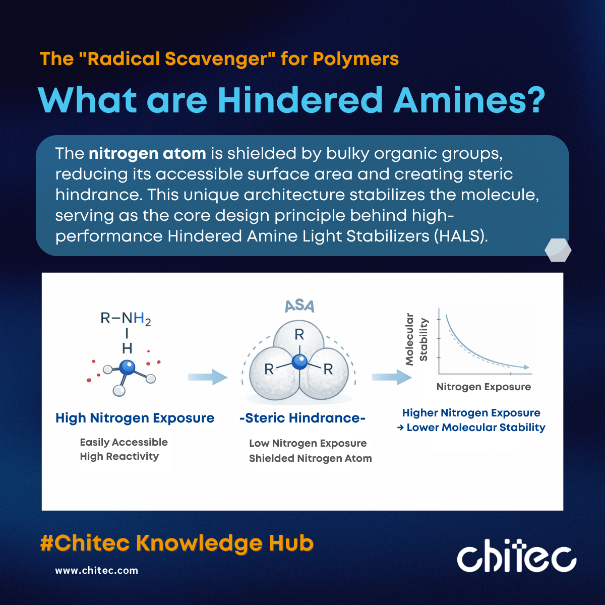 Steric Hindrance Explained