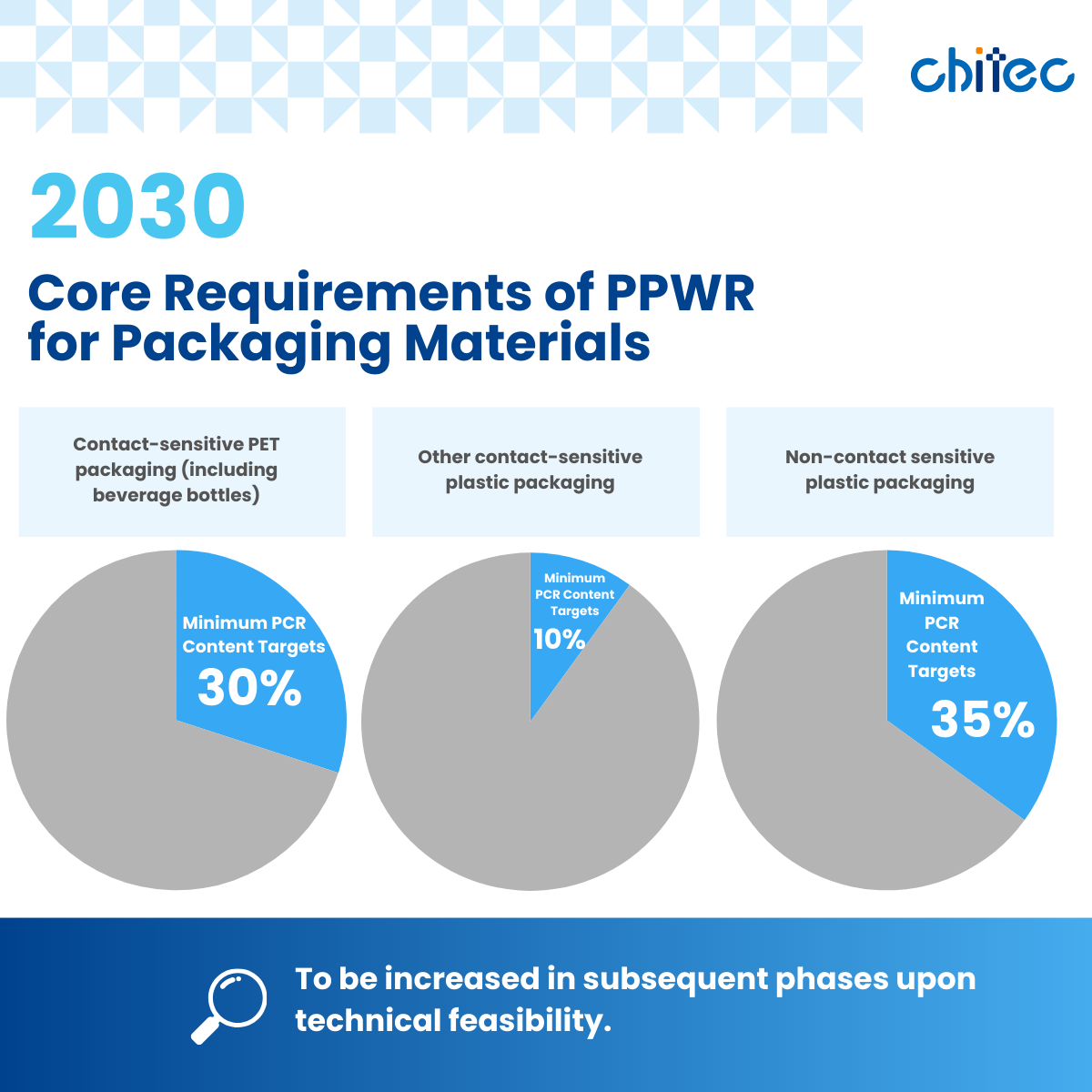 PPWR Requirements