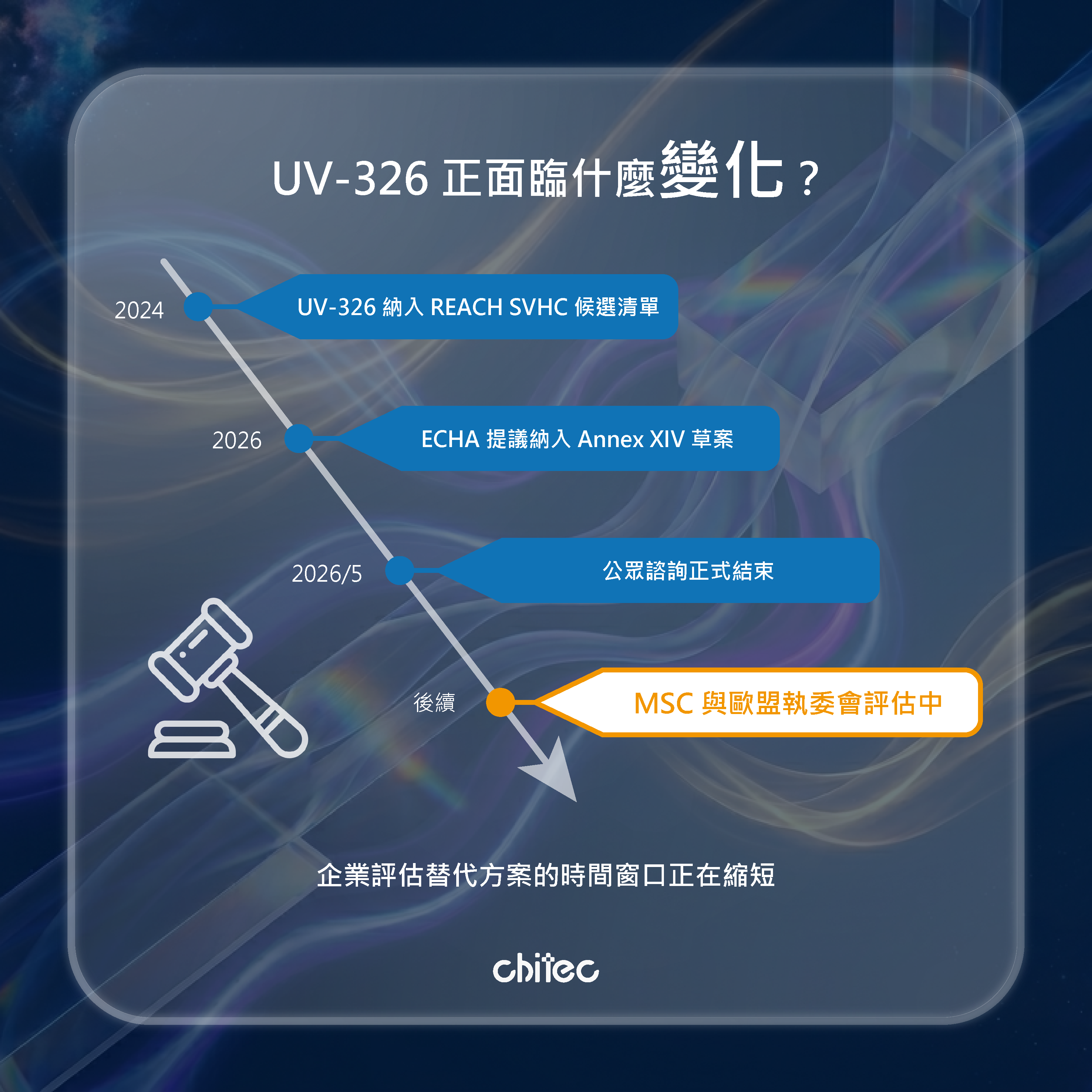 生命週期風險管理