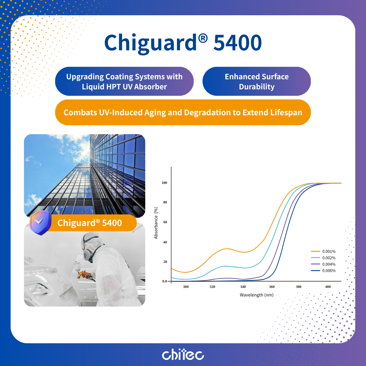 Chiguard 5400 效能圖表