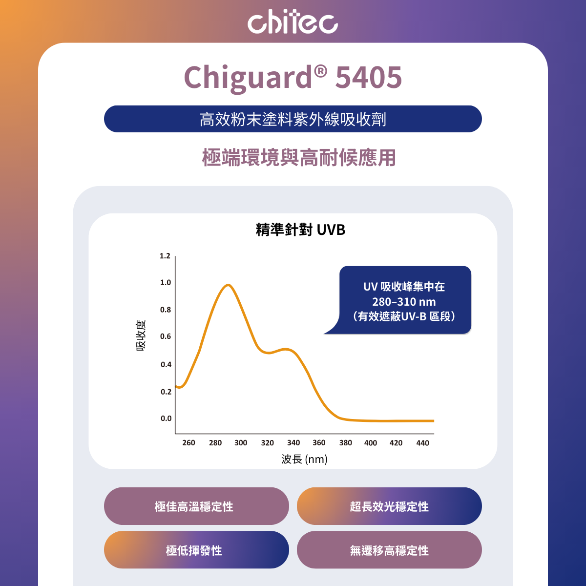 Chiguard 5400 效能圖表