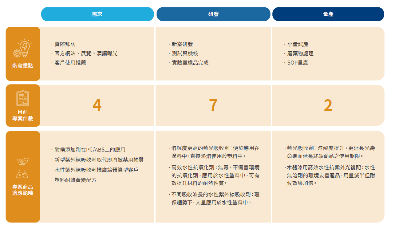 永續創新流程圖
