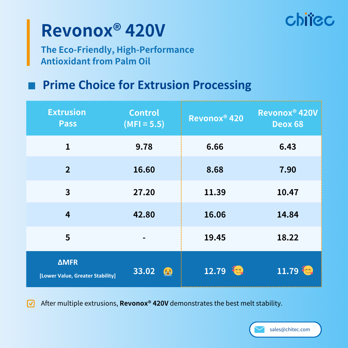 Melt Flow Stability Test