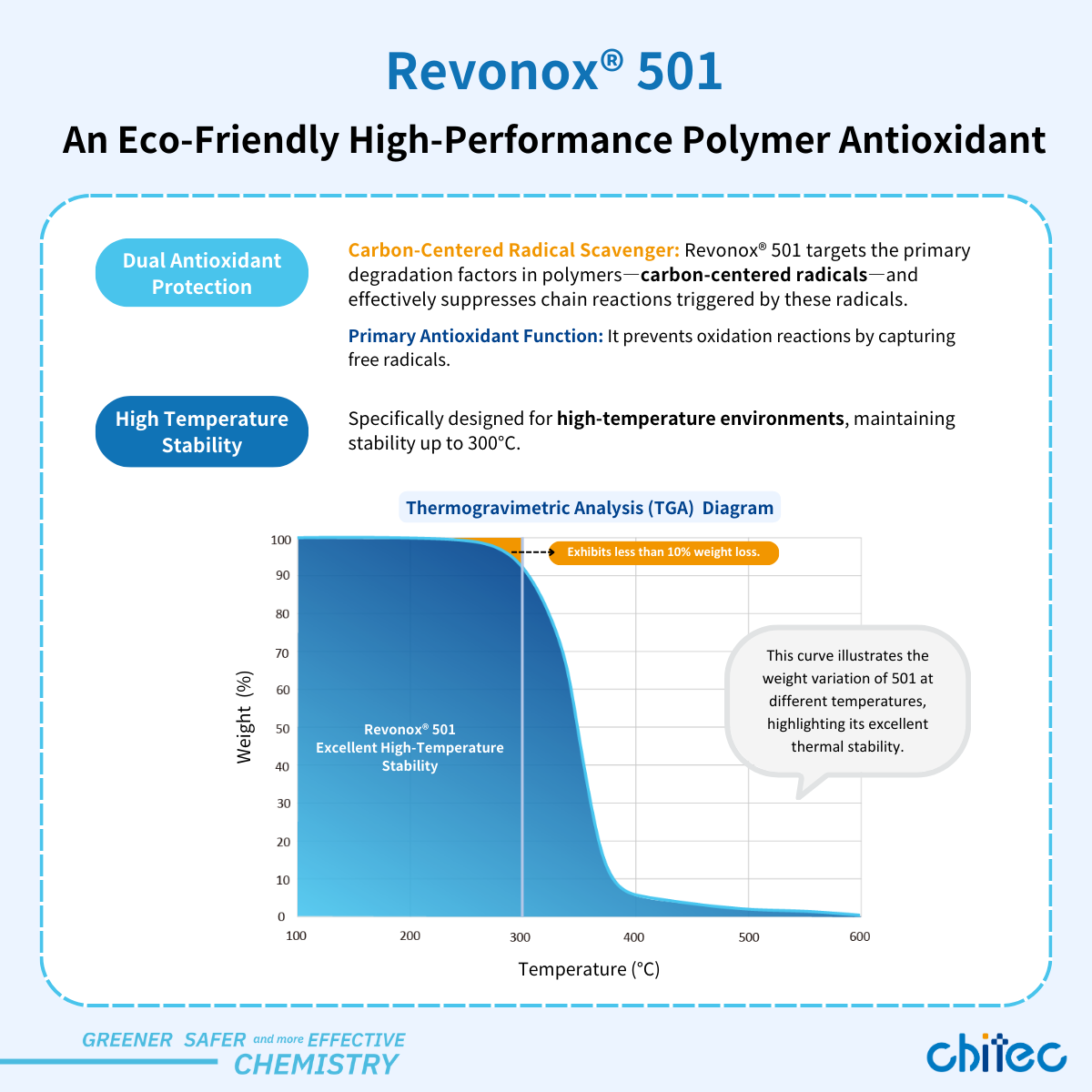 Revonox 501 Advantages