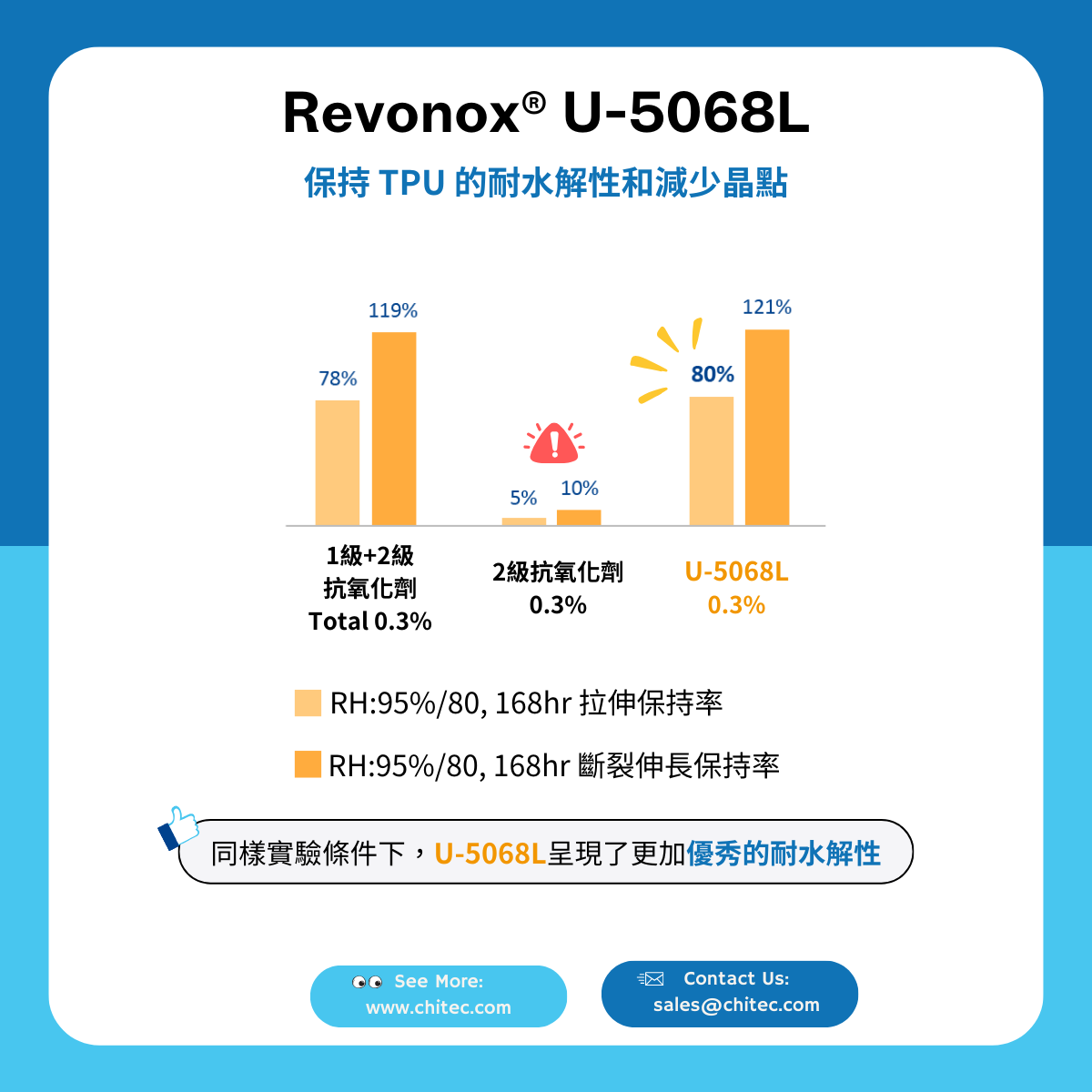 TPU耐水解與拉伸測試圖