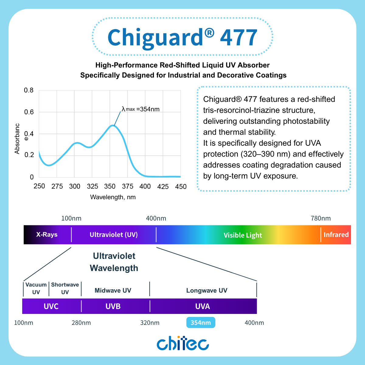 Wavelength Range of Chiguard 477