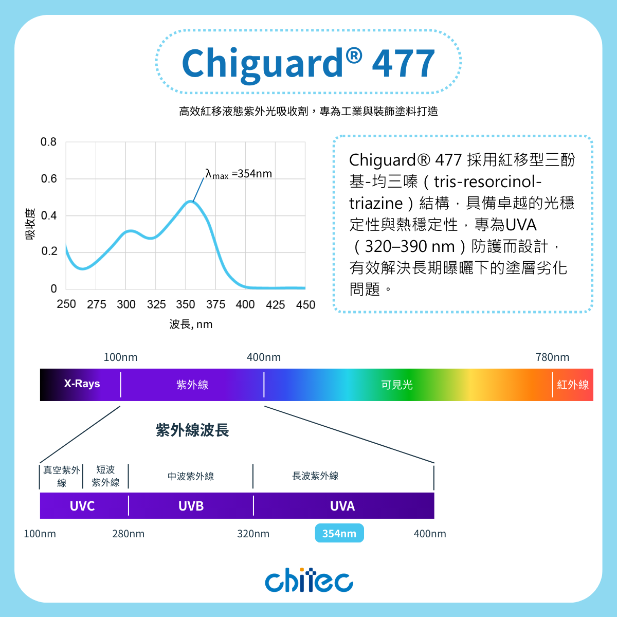 Chiguard 477 吸收波段圖