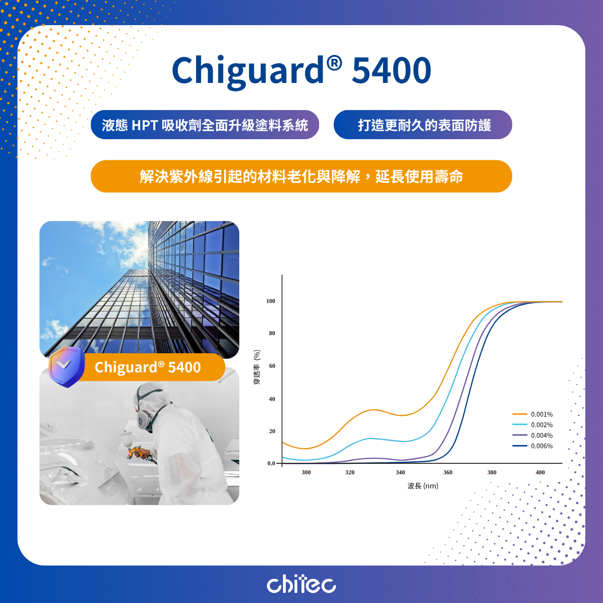 Chiguard 5400 效能圖表