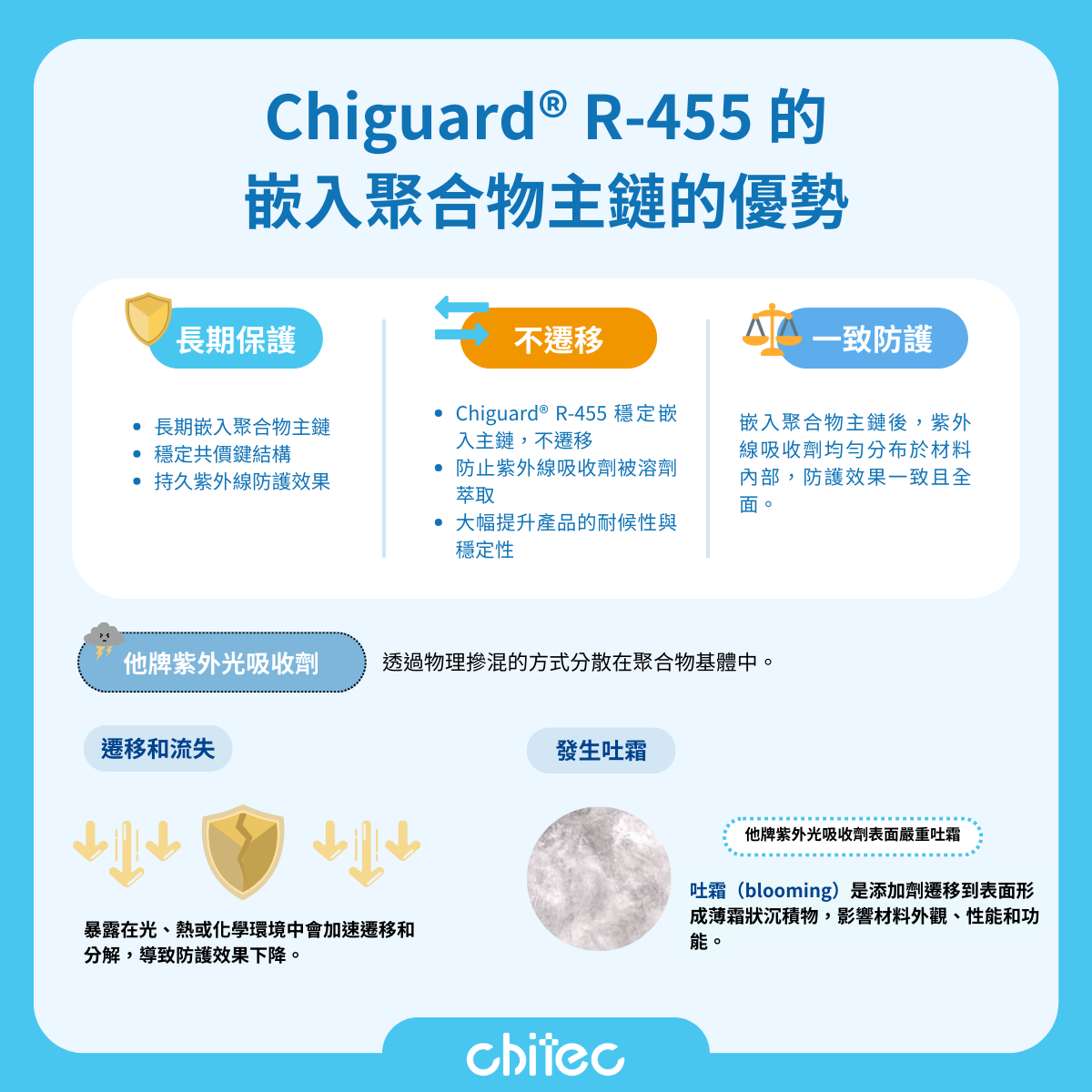 嵌入聚合物主鏈的優勢