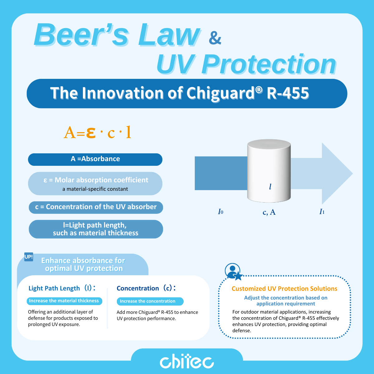 Beer’s Law Diagram
